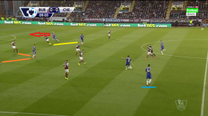 Oscar (podkreślony na niebiesko) przesunął się na lewą stronę, po czym podał piłkę do Fabregasa. Diego Costa wyciąga za sobą o krok rywala (żółta linia), podczas gdy Eden Hazard związuje swoim wąskim dwójkę zawodników (pomarańczowe linie). Schürrle zaatakuje przestrzeń za linią obrony (czerwona strzałka).