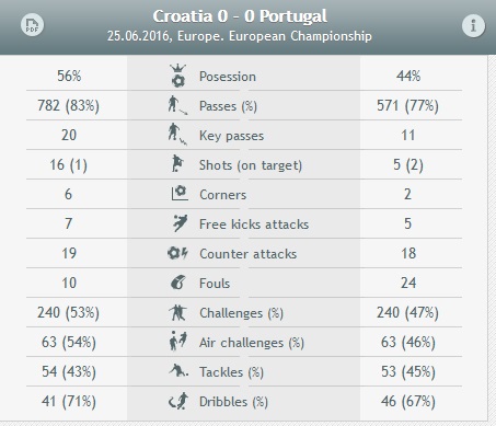 Statystyki z Chorwacja - Portugalia. Chorwaci prowadzą grę, ale nie są w stanie wykończyć akcji.